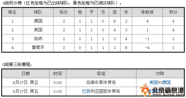 世界杯出线形势:德美可打默契球 韩国命悬一线
