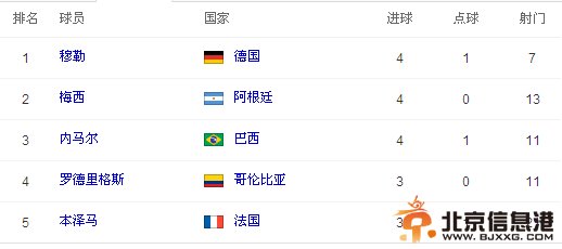 世界杯2014射手榜排名最新版：穆勒梅西内马尔并列射手榜首位