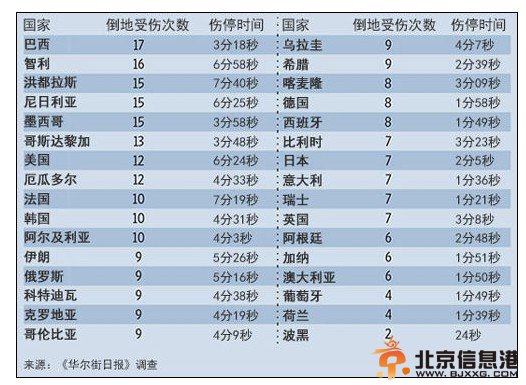 世界杯卧草排名 洪都拉斯队排名第一卧草时间达到7分40秒