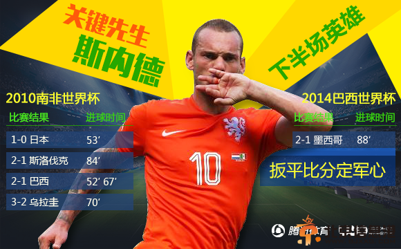 荷兰2-1逆转墨西哥 斯内德救主亨特拉尔补时点杀
