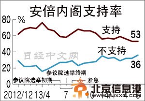 日本自民党支持率跌破40%安倍内阁不支持率上升