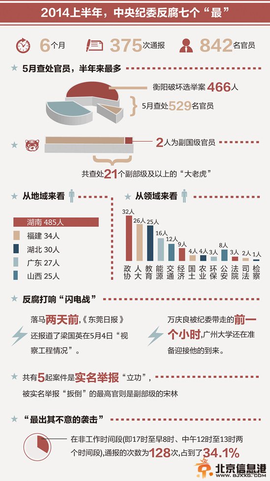 上半年反腐“七宗最” 人大政协成重点区