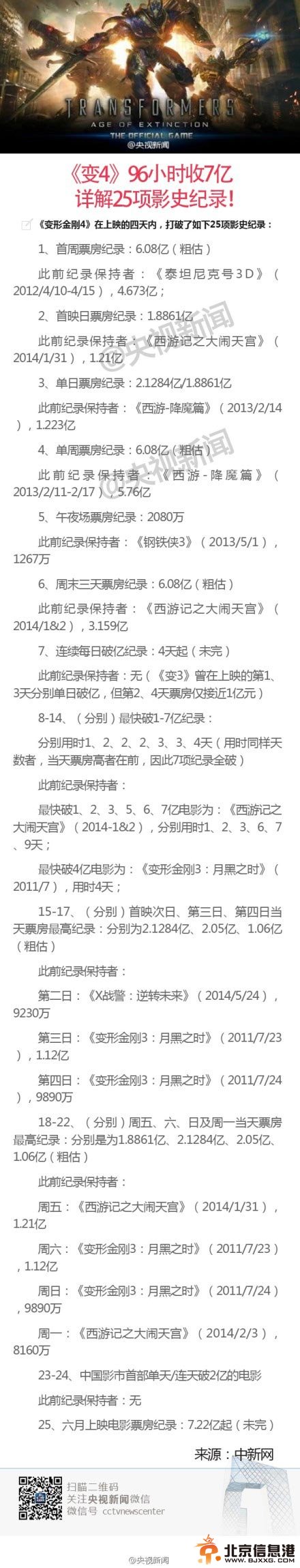 《变形金刚4》在华96小时收7亿 创25项影史纪录【2】