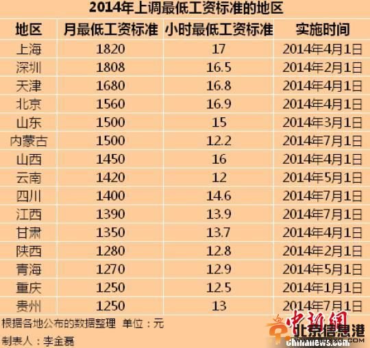 15地区公布2014年最低工资标准上海全国最高（表）