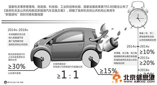 五部门发文:政府购车 新能源车不低于30%