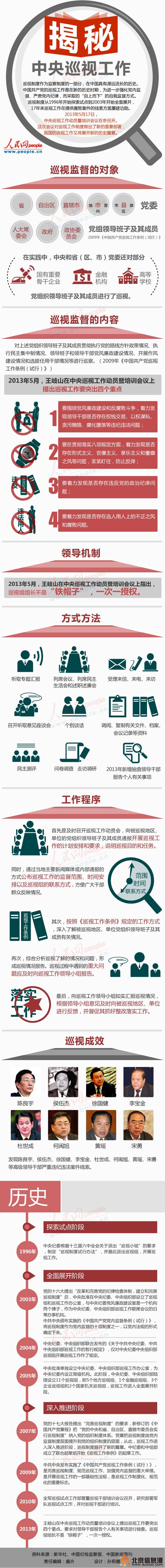 图解：揭秘中央巡视工作是如何运行的