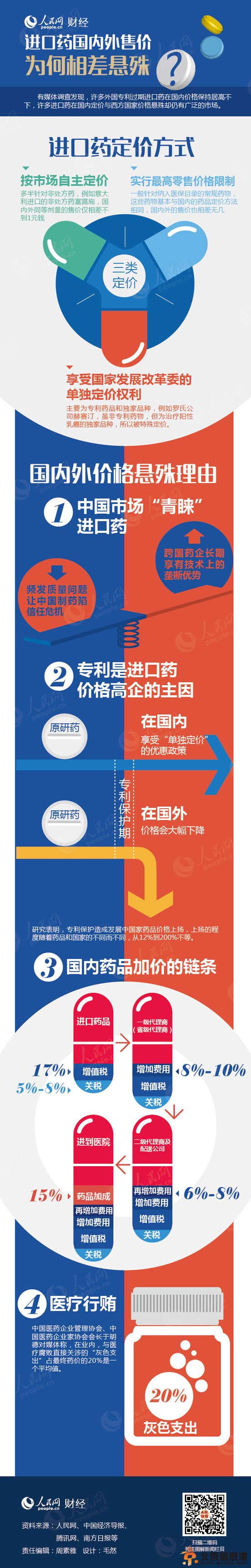 图解：进口药<a href='http://www.bjxxg.cn/news/guonei/' target='_blank'><u>国内</u></a>外售价为何相差悬殊