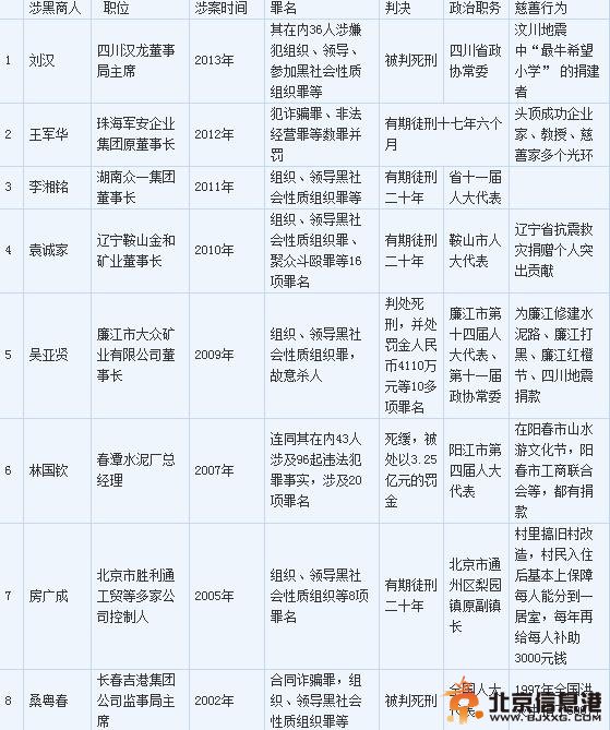 附表 十年来部分涉黑商人梳理