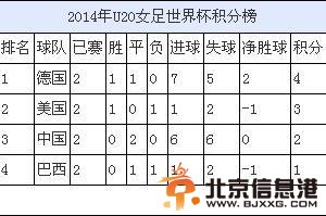 最新u20女足世界杯积分榜：中国5-5德国 中国战美国获胜就晋级！