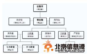 　　小六龄童，六小龄童的哥哥。小六龄童和六小龄童一样是眼猴子出名，不过小六龄童此名是周恩来总理赐名，深受观众称赞。小六龄童简历让我们来看看小六龄童家族世系图让我们了解一下小六龄童的家族是怎么样的，小六龄童简历还为我们介绍小六龄童的演艺生涯。    　　小六龄童，在现代戏《智取威虎山》、《血泪荡》、《节振国》等中均有他出色的表演。他曾随剧团二次北上、一次南下，并多次为<a href='http://www.bjxxg.cn/news/guonei/' target='_blank'><u>国内</u></a>  　　外元首及国宾演出：1957年12月14日，绍剧《大闹天宫》在上海中苏  　　友好大厦演出后，周恩来总理上台接见六龄童，给扮演小罗猴的章金  　　星赐名“小六龄童”，并怀抱小六龄童合影留念，留下了极其珍贵的  　　一瞬。现合影留在周总理纪念馆以及人民大会堂等刊展，深受观众称赞。  　　1961年10月10日，毛泽东、刘少奇、邓小平、董必武等党和国家领导人在<a href='http://www.bjxxg.cn/news/beijing/' target='_blank'><u>北京</u></a>中南海怀仁堂观看了由六龄童、七龄童、小六龄童主演的绍剧《孙悟空三打白骨精》，给予了巨大的鼓舞。小六龄童的表演艺术天真、淳朴、诙谐、幽默，深受海内外观众的喜欢，为章氏猴王世家猴戏艺术做出了重要贡献，被《中国戏剧艺术家辞典》誉为中国最有名的“戏曲小神童”，其艺术成就被载入多部中国名人传记。为纪念猴娃小六龄童，中国工人出版社在1992年(猴年)为其出版传记《猴娃》，<a href='http://www.bjxxg.cn/news/beijing/' target='_blank'><u>北京</u></a>邮票公司发行《猴娃》纪念封及《猴王世家》纪念小型张。中央<a href='http://www.bjxxg.cn/ent/dianshi/' target='_blank'><u>电视</u></a>台影视部、中国儿童<a href='http://www.bjxxg.cn/ent/dianying/' target='_blank'><u>电影</u></a>制片厂、华华集团联合拍摄的八集<a href='http://www.bjxxg.cn/ent/dianshi/' target='_blank'><u>电视</u></a>剧《猴娃》，由冰心老人题写片名，萧乾先生给予作评，播出后深受海内外观众的喜爱并荣获当年电视剧两个题词大奖：“金鹰奖”、“飞天奖”最佳儿童电视连续剧，党和国家领导人也为该剧祝贺。
