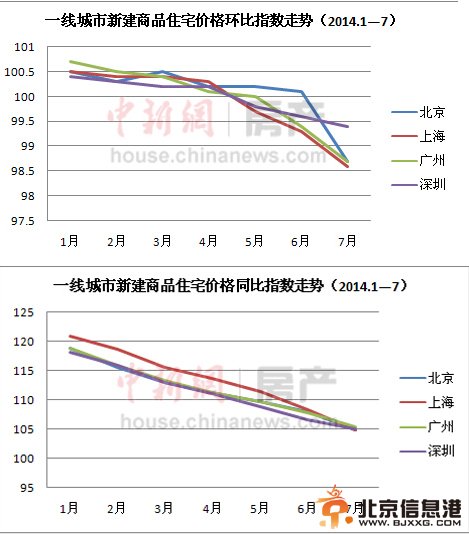 一线城市房价真降者寥寥：业内称难现大面积降价