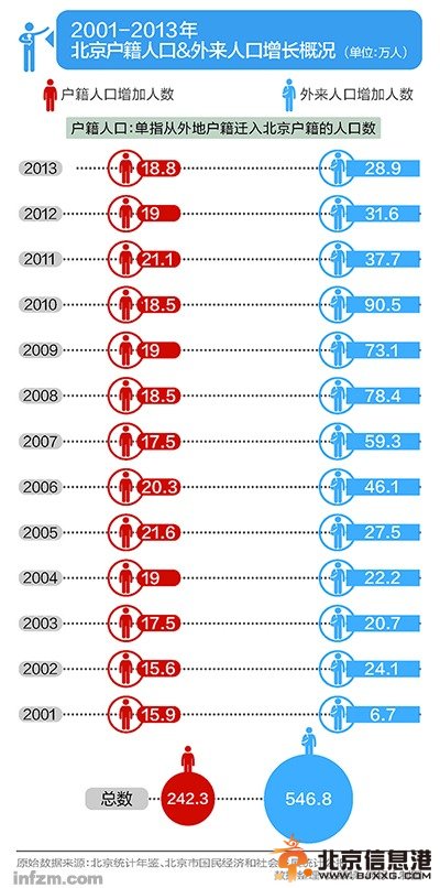 800万“北漂”每年仅18万外地人获北京户口 