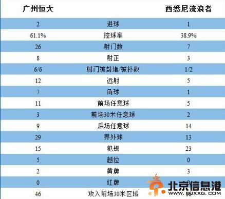 恒大总比分2-2无缘四强 埃神失点钻石难救主