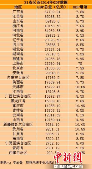31省份GDP增速普降 总和与全国数差额减少