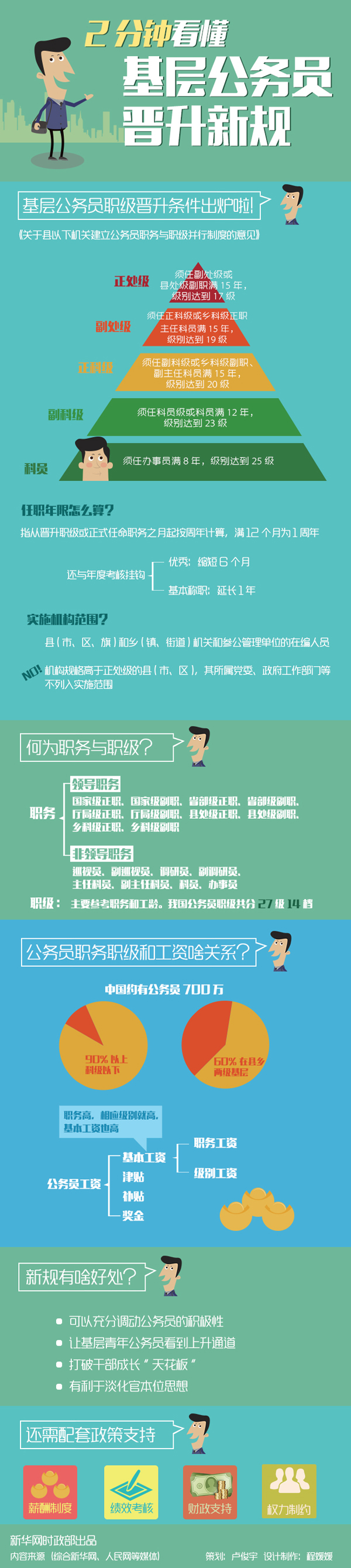 2分钟看懂基层公务员职级晋升新规