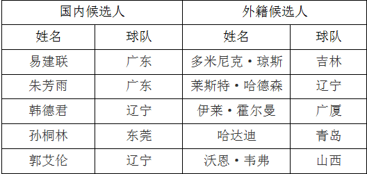 CBA常规赛MVP候选人:辽宁3将 琼斯领衔外援