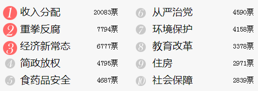 两会调查：GDP增速放缓 8成网友态度较为乐观