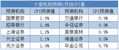 机构预测1月CPI涨幅仅为1.0% 通缩压力加大