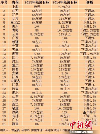 31省份政府工作报告出炉29省份下调GDP目标（表）