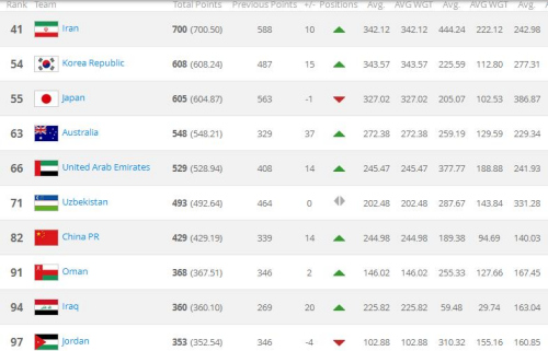 FIFA最新排名：国足上升14位列第82 亚洲排第7 