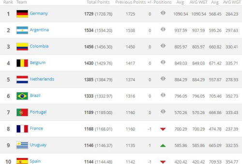 FIFA最新排名：国足上升14位列第82亚洲排第7