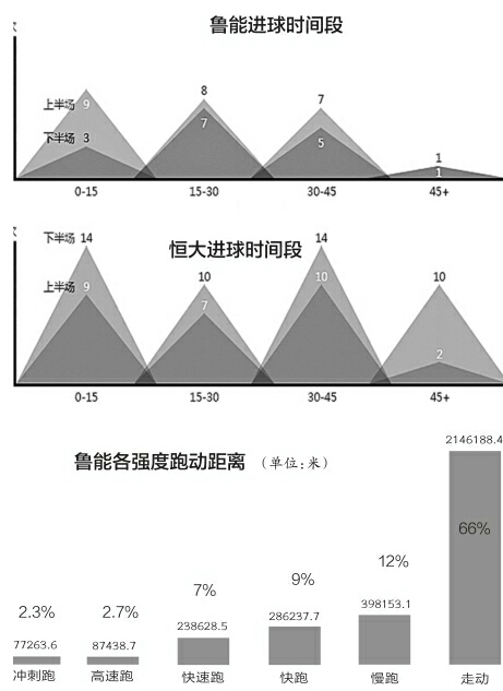 中超官方发布比赛数据 鲁能进攻效率是恒大“一半”