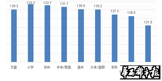 国民幸福感调查：小学学历最幸福 学历越高越不幸福