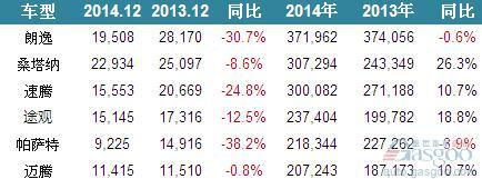 大众在华销量下跌 长期位居<a href='http://www.bjxxg.cn/news/guonei/' target='_blank'><u>国内</u></a>轿车三甲的朗逸跌出前十