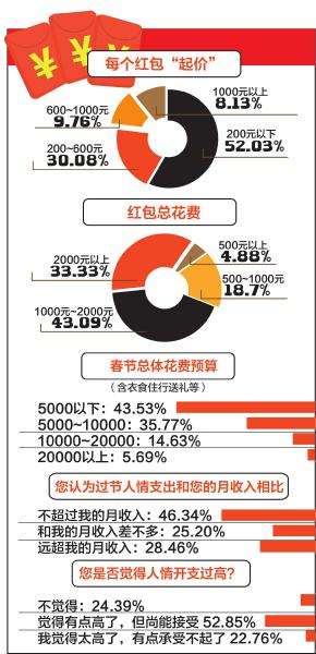 成都7岁女生去年收20万元红包