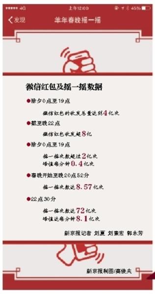 春晚摇一摇红包遭吐槽:手都摇断了也抢不到
