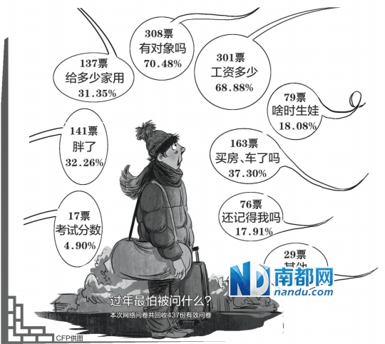 媒体调查：7成受访者过年最怕被问工资和对象