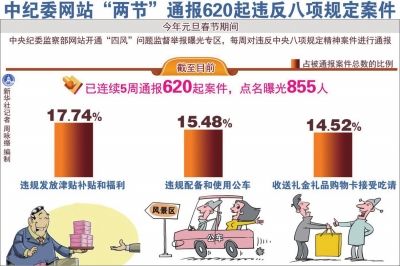 中纪委点名855人 “违规发放津贴补贴和福利”占比17.74%