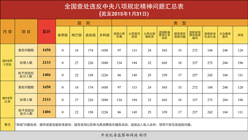 1月全国查处违反八项规定问题1650件2133人被处理