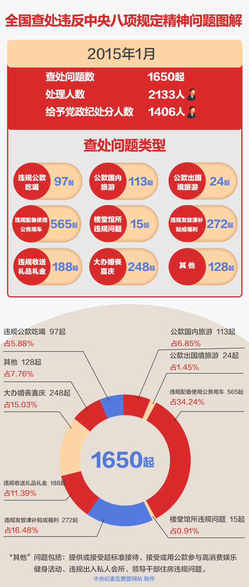 1月全国查处违反八项规定问题1650件 2133人被处理 
