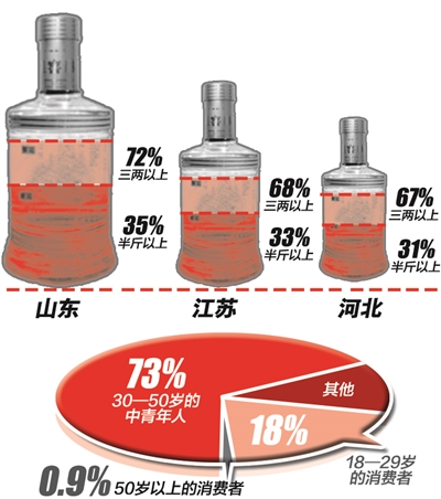 全国酒量排行榜 山东人最能喝
