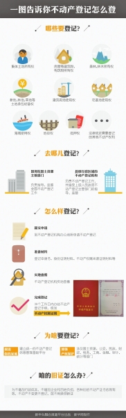 不动产统一登记：房地产不变更、不交易就不用换领新证