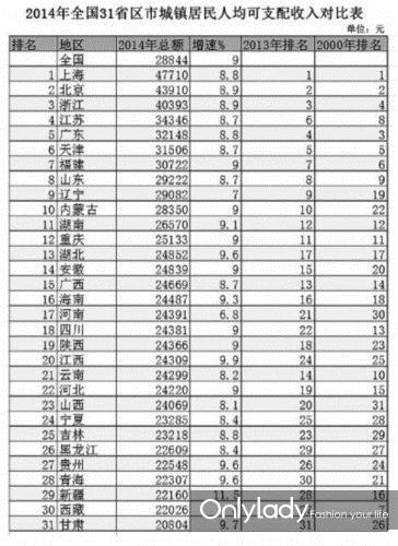 薪酬发展报告2015年31省人均收入排行