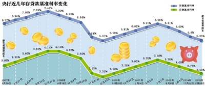 央行降息能增收 这样存钱会拿更多利息 