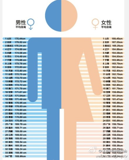 科学家研究发现 人类最理想身高168厘米