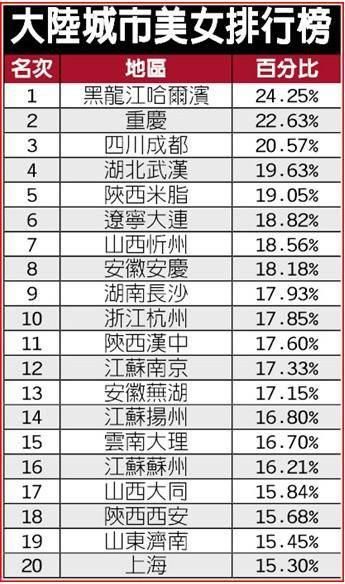 中国出美女城市排行榜 哈尔滨的姑娘身材高挑上榜(图)