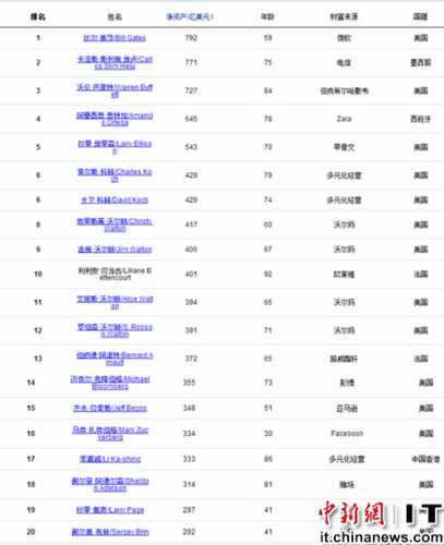 2015福布斯全球富豪榜 王健林夺中国内地首富 