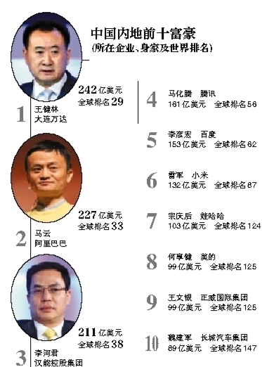 福布斯2015全球富豪榜:王健林重夺大陆首富