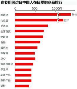 国人春节在日本扫货排行榜出炉 医药品居首