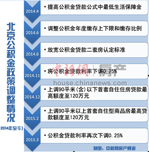 <a href='http://www.bjxxg.cn/news/beijing/' target='_blank'><u>北京</u></a>公积金买自住房最多贷120万业内:政策将持续宽松