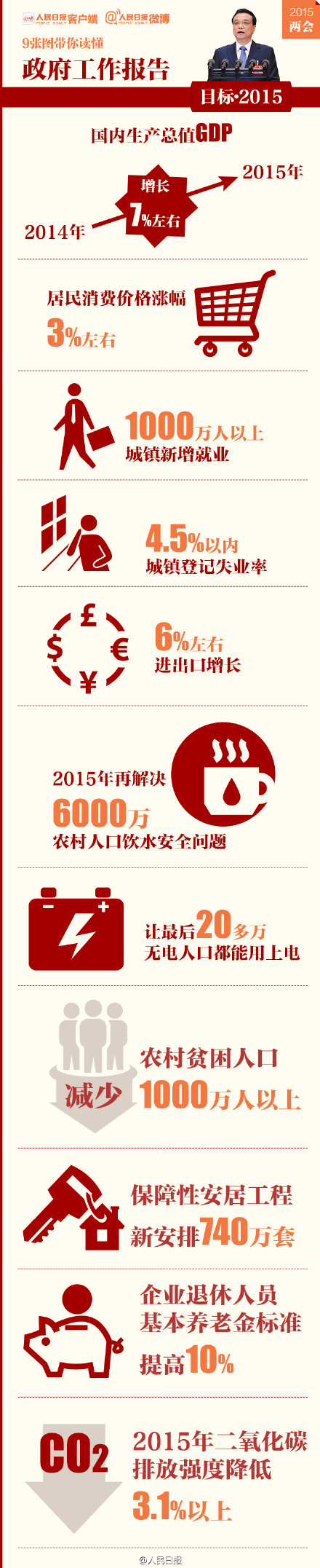 9张图，帮你读懂政府工作报告