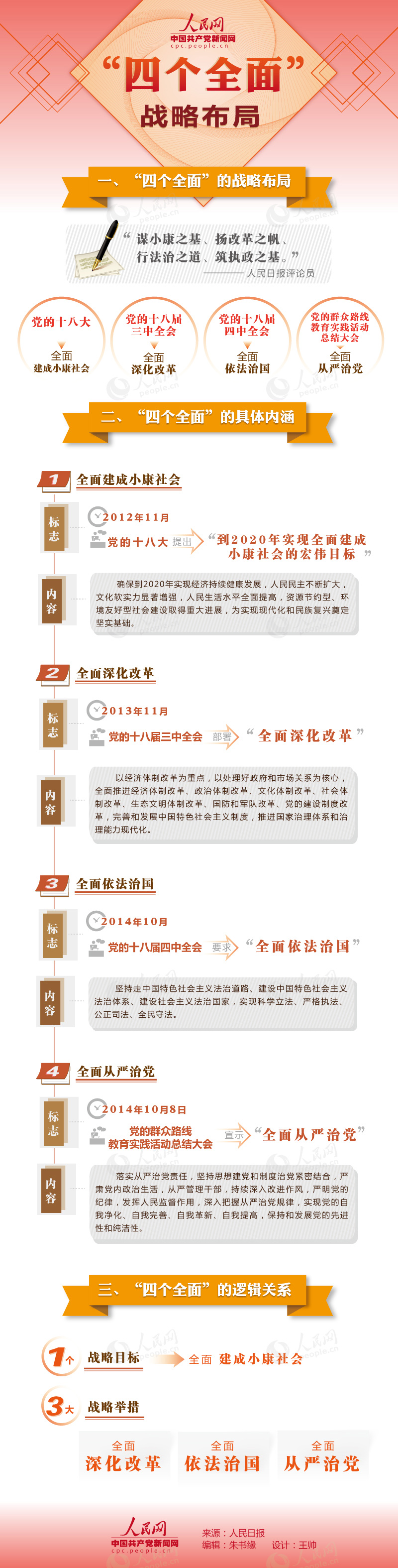 图说“四个全面”战略布局及其逻辑关系