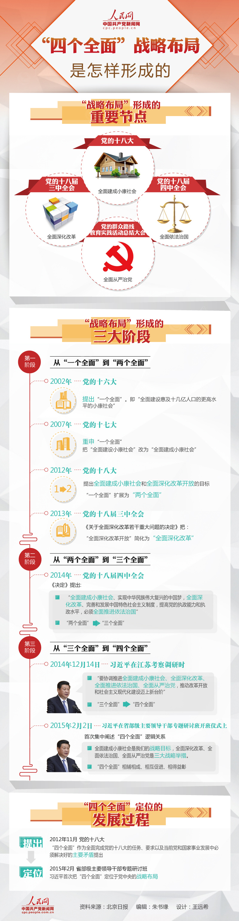 高清图解：“四个全面”战略布局是怎样形成的