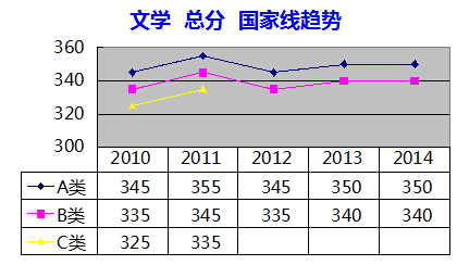 2015考研国家线公布 文学复试线趋势走向