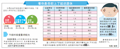 延迟退休年龄时间表2020年前推出 人社部部长答记者问