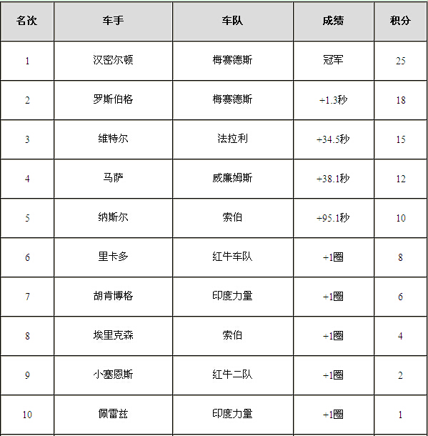 2015f1澳大利亚站正赛成绩 汉密尔顿第一莱科宁退赛